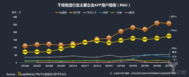 干線物流行業主要企業APP用戶規模