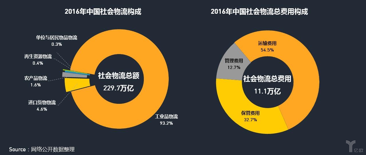 2016年社會物流總費用構成