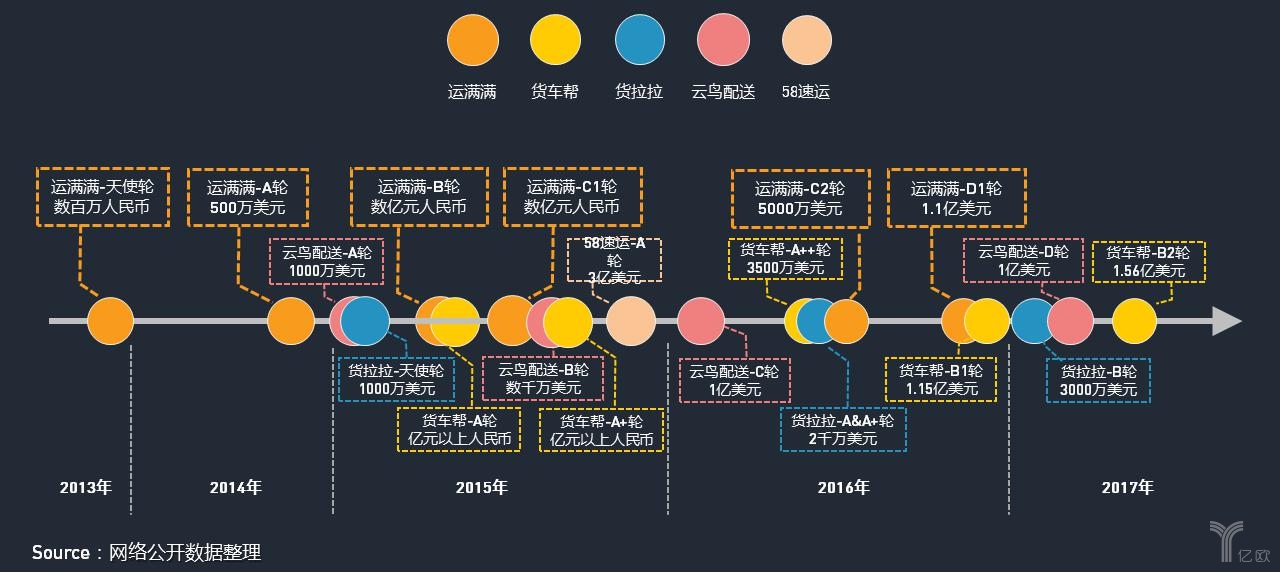 車貨匹配重點企業融資歷程