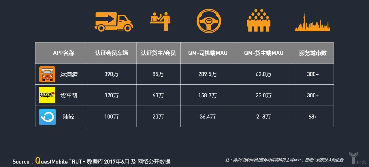 運滿滿、貨車幫、陸鯨APP主要數據