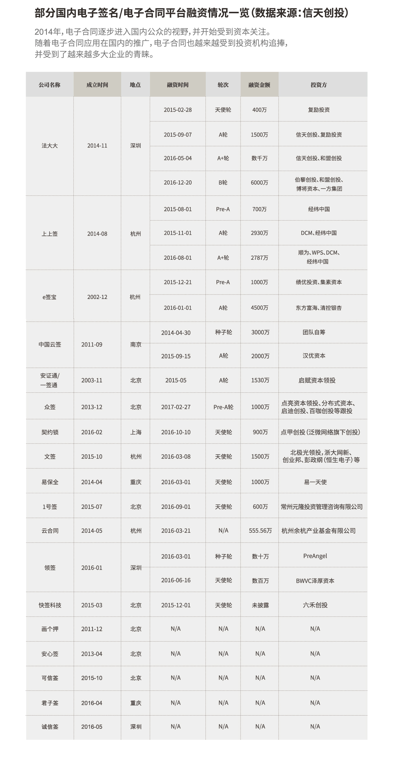 國內電子簽名企業融資一覽表