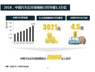 汽車后市場，下一個主戰場  2018中國汽車后市場研究