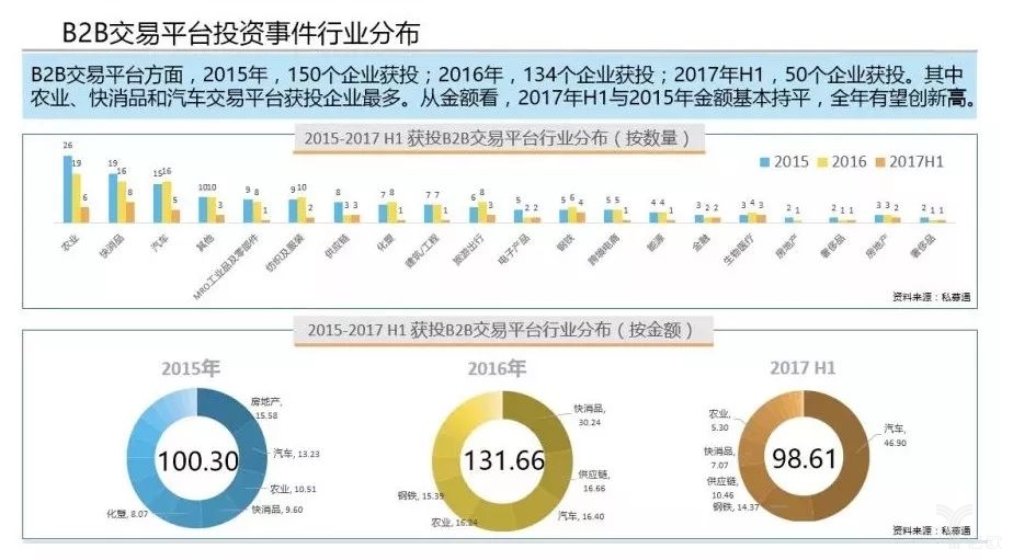 行業(yè)分布