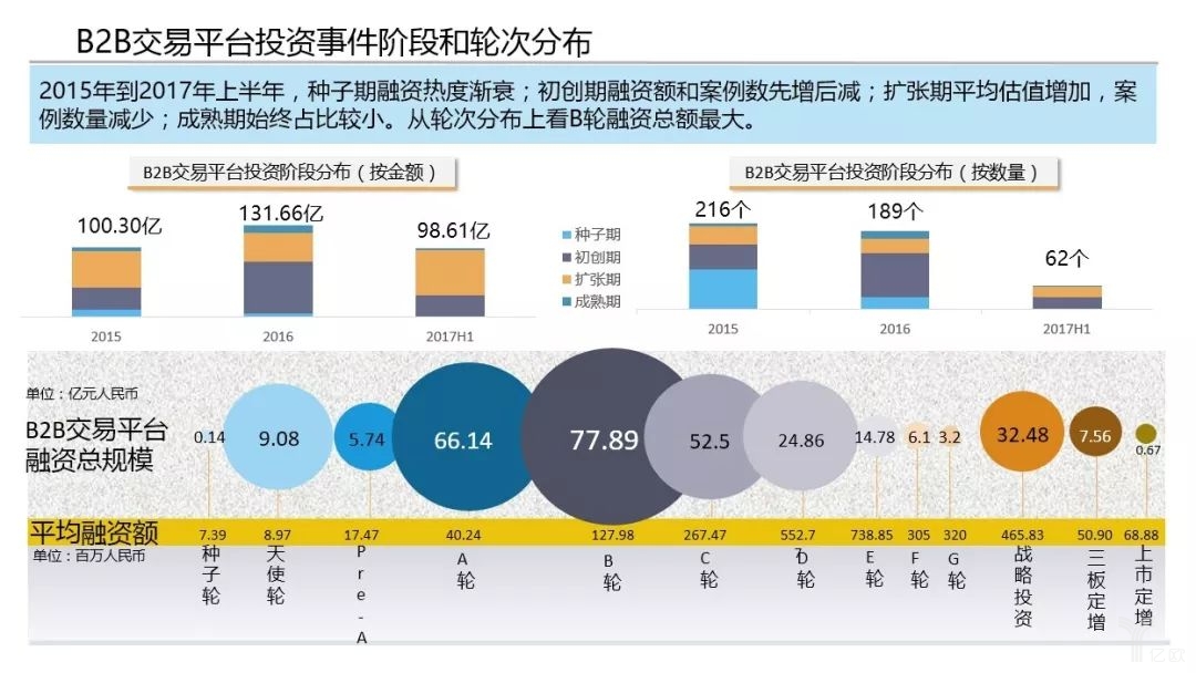 投資分布