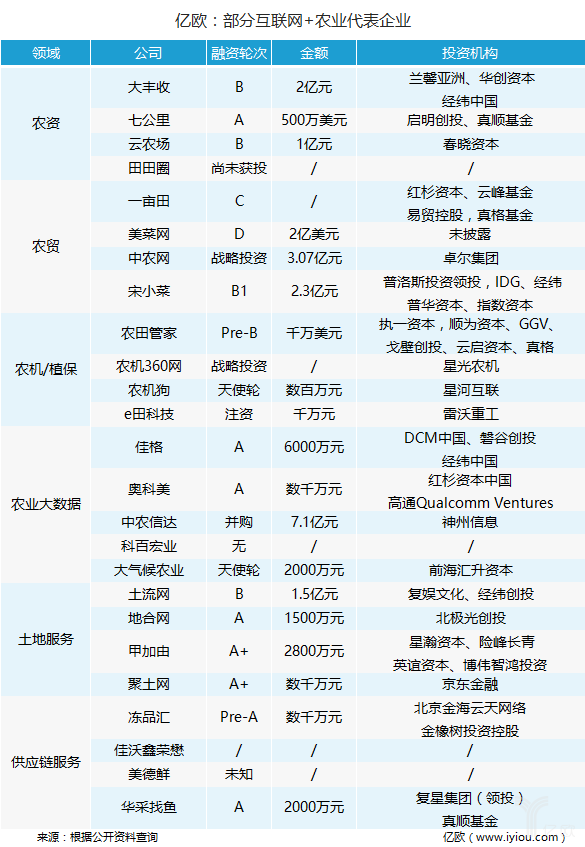 互聯網+農業代表企業