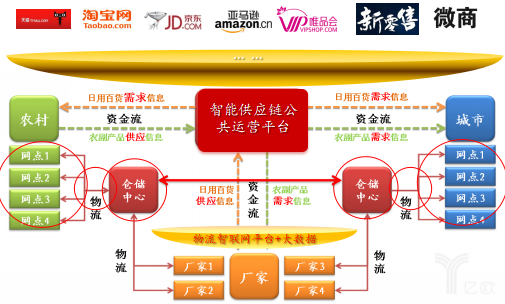 智能供應鏈