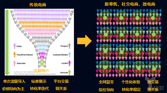 新零售時代的流量重構