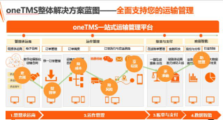 如何讓B2B物流有C端快遞體驗?oTMS：醫療企業突圍攻略