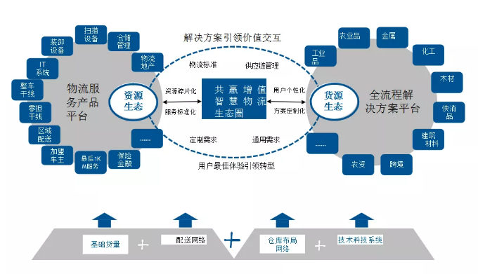 胡勇峰：產業互聯網物流融合之路