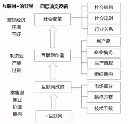 如何用互聯網+來改變自己？你必要了解的四層邏輯