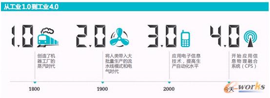 從工業(yè)1.0到<a href=http://www.langk.cn/huodong/926/Industry4.html target=_blank class=infotextkey>工業(yè)4.0</a>