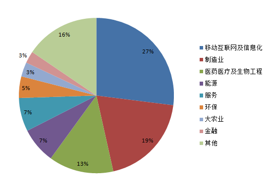 2015中國潛力企業榜：移動互聯網行業成為主力