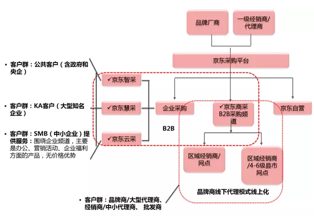 京東B2B采購(gòu)