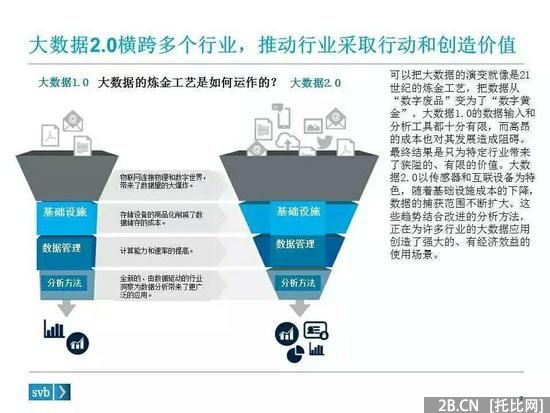 硬趨勢：不懂大數據　何談B2B？