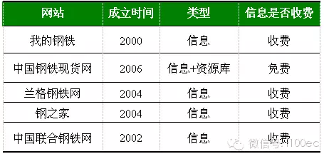 中國鋼鐵互聯網化第一個階段：信息階段