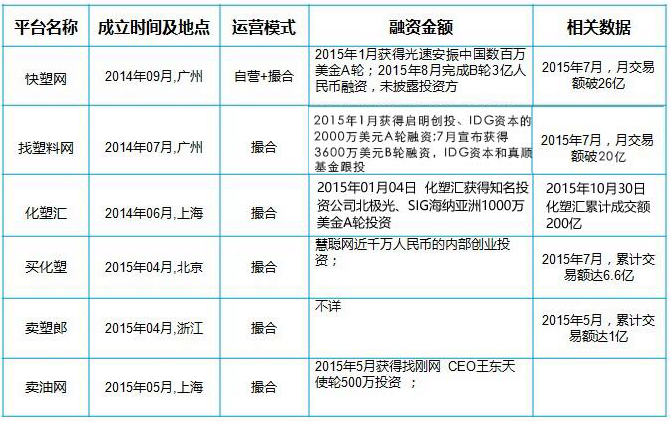 化工行業融資