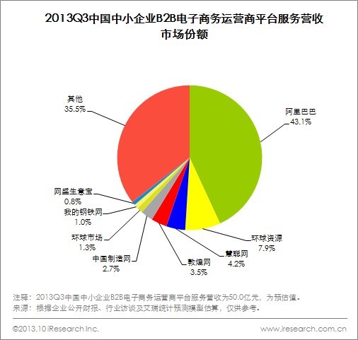 艾瑞 2013 Q3 B2B