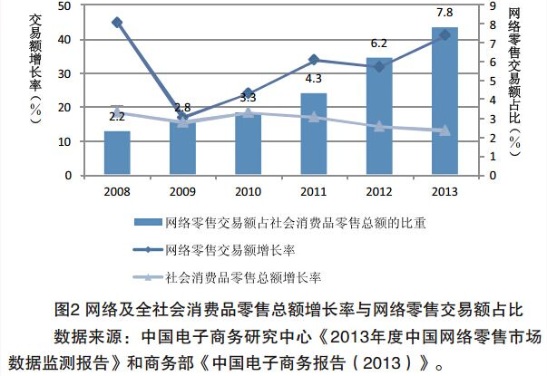 平臺演進模式與我國電子商務發展趨勢