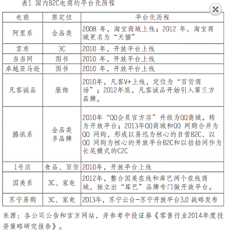 平臺演進模式與我國電子商務發展趨勢