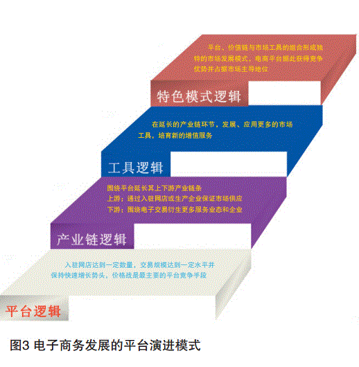 平臺演進模式與我國電子商務發展趨勢