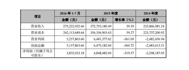 游夠股份收入