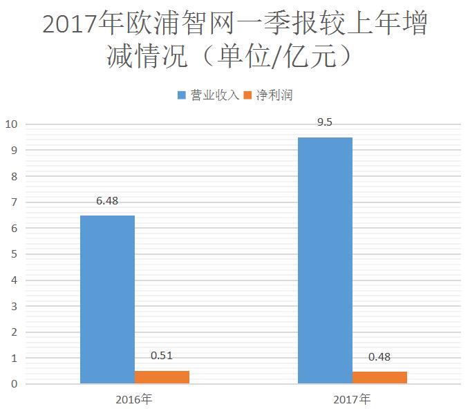 2017年歐浦智網一季報較上年增減情況.jpg