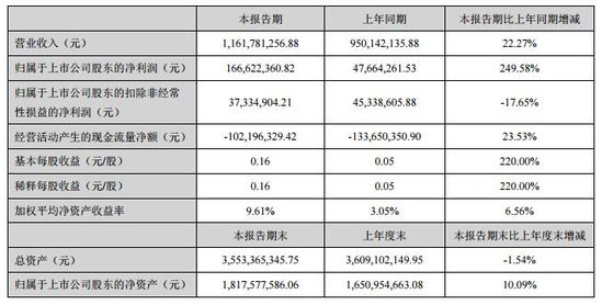 歐浦智網(wǎng)2018年Q1財報