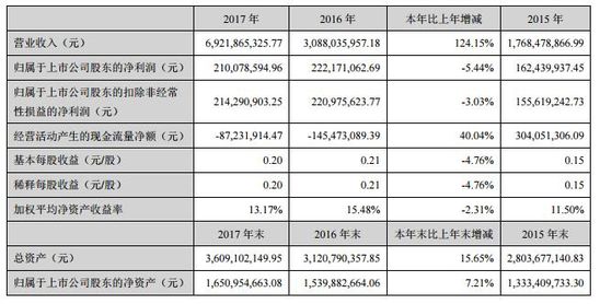 歐浦智網(wǎng)2017年年報