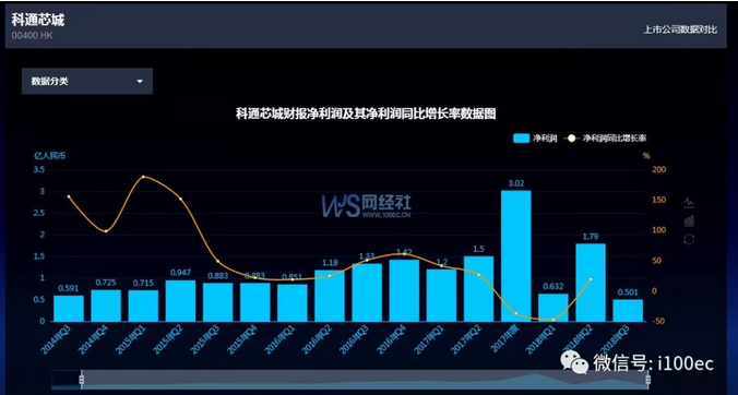 科通芯城2018年營收55.35億元