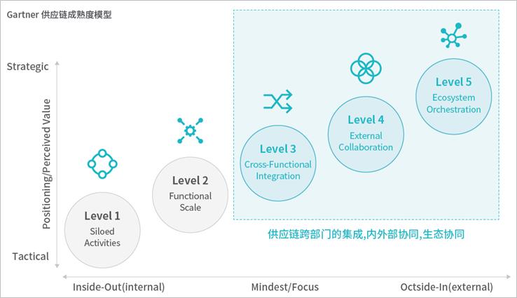 2-Gartner給出的供應鏈成熟度模型.jpg