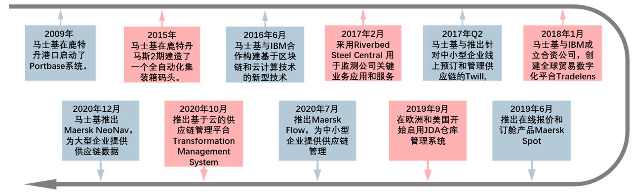 7-馬士基數字化協同平臺進程.jpg