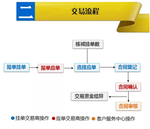 b2b網站交易流程