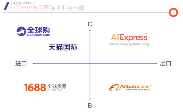 阿里巴巴補齊跨境版圖 1688全球貨源平臺正式上線