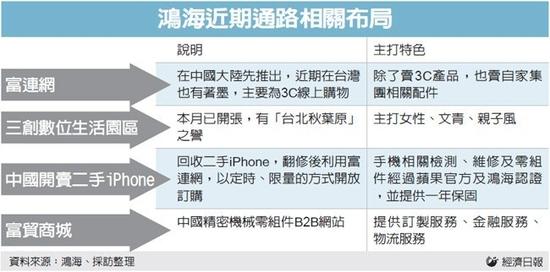 鴻海正式上線B2B電商富貿商城